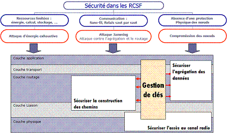 Positionnement de la gestion de clé dans un RCSF sécurisé